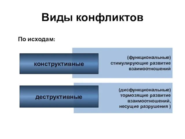 (функциональные) стимулирующие развитие взаимоотношений (дисфункциональные) тормозящие развитие взаимоотношений, несущие разрушения ) Виды