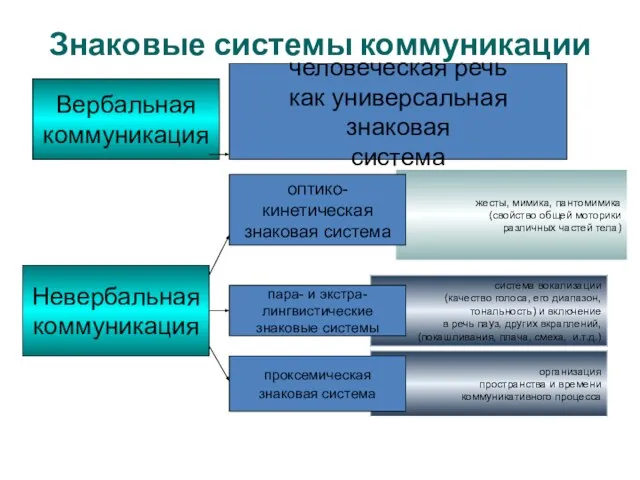 Знаковые системы коммуникации Вербальная коммуникация Невербальная коммуникация человеческая речь как универсальная знаковая