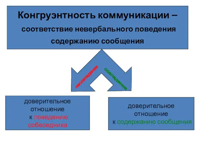 Конгруэнтность коммуникации – соответствие невербального поведения содержанию сообщения несовпадение совпадение доверительное отношение