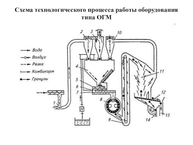 Схема технологического процесса работы оборудования типа ОГМ