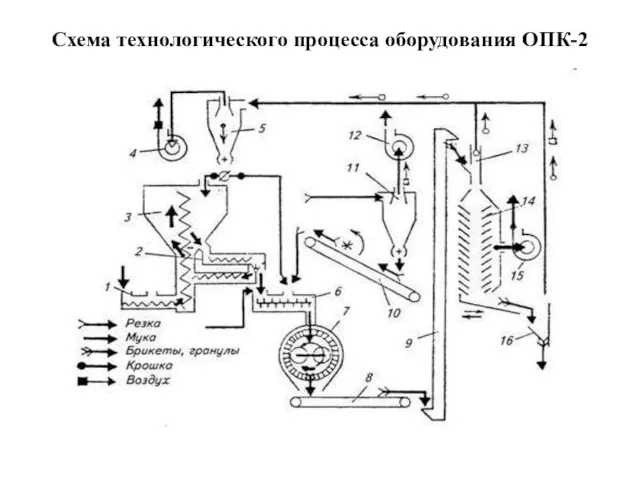 Схема технологического процесса оборудования ОПК-2