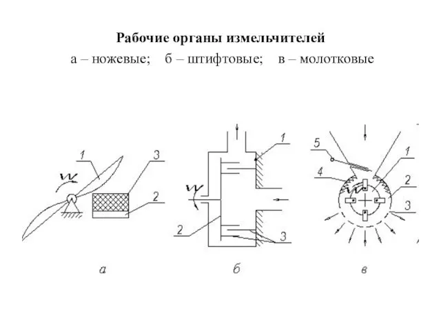 Рабочие органы измельчителей а – ножевые; б – штифтовые; в – молотковые