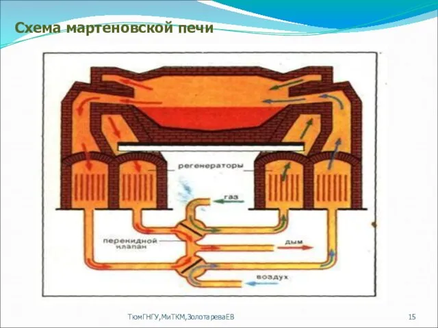 ТюмГНГУ,МиТКМ,ЗолотареваЕВ Схема мартеновской печи