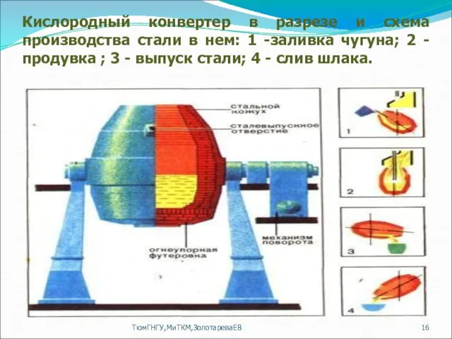 ТюмГНГУ,МиТКМ,ЗолотареваЕВ Кислородный конвертер в разрезе и схема производства стали в нем: 1