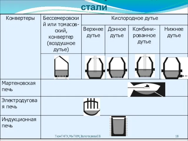 1.5. Технологии получения жидкой стали ТюмГНГУ,МиТКМ,ЗолотареваЕВ