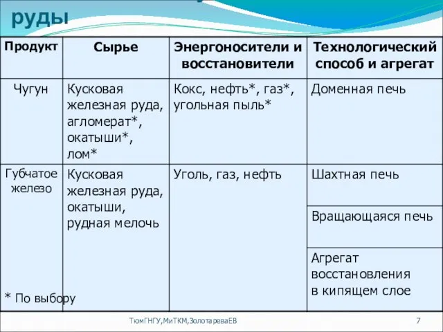 1.1. Способы получения железа из руды ТюмГНГУ,МиТКМ,ЗолотареваЕВ * По выбору