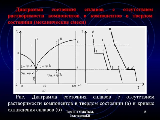 ТюмГНГУ,МиТКМ,ЗолотареваЕВ Диаграмма состояния сплавов с отсутствием растворимости компонентов в компонентов в твердом