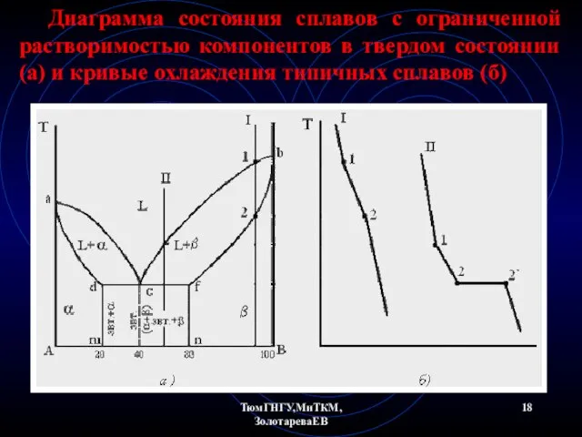 ТюмГНГУ,МиТКМ,ЗолотареваЕВ Диаграмма состояния сплавов с ограниченной растворимостью компонентов в твердом состоянии (а)