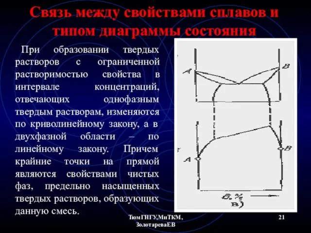 ТюмГНГУ,МиТКМ,ЗолотареваЕВ Связь между свойствами сплавов и типом диаграммы состояния При образовании твердых