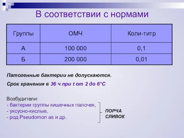 В соответствии с нормами Патогенные бактерии не допускаются. Срок хранения в 36