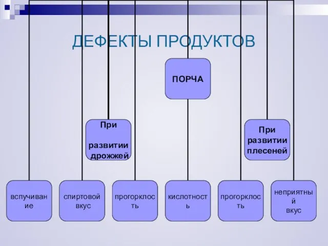 ДЕФЕКТЫ ПРОДУКТОВ