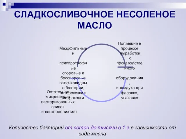 СЛАДКОСЛИВОЧНОЕ НЕСОЛЕНОЕ МАСЛО Остаточная микрофлора пастеризованных сливок и посторонних м/о Количество бактерий