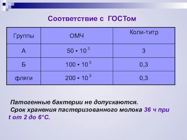 Патогенные бактерии не допускаются. Срок хранения пастеризованного молока 36 ч при t