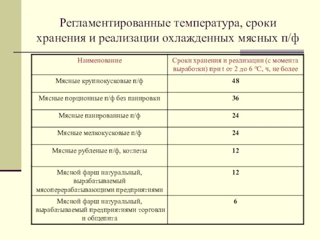 Регламентированные температура, сроки хранения и реализации охлажденных мясных п/ф