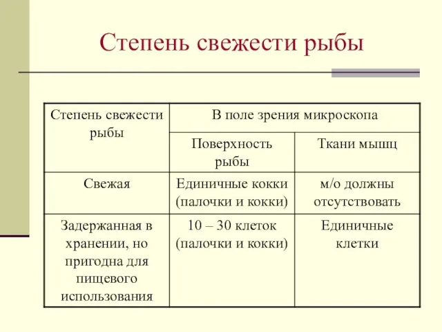 Степень свежести рыбы