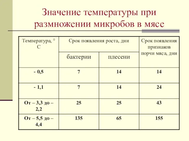 Значение температуры при размножении микробов в мясе