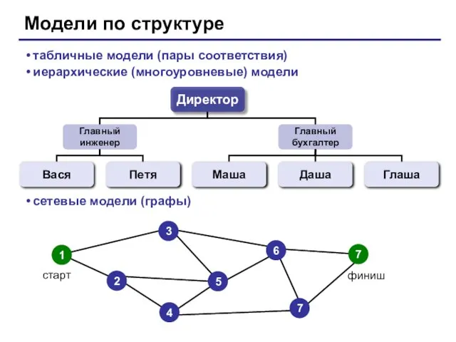 Модели по структуре табличные модели (пары соответствия) иерархические (многоуровневые) модели сетевые модели (графы)