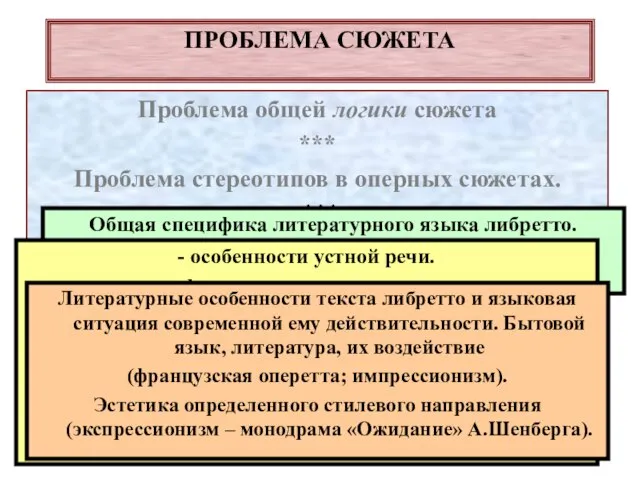 ПРОБЛЕМА СЮЖЕТА Проблема общей логики сюжета *** Проблема стереотипов в оперных сюжетах.