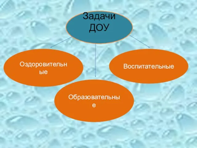 Задачи ДОУ Оздоровительные Образовательные Воспитательные