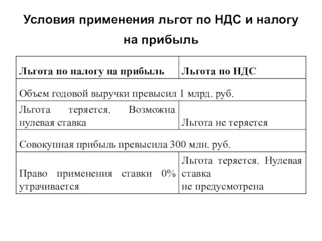 Условия применения льгот по НДС и налогу на прибыль