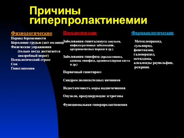 Причины гиперпролактинемии Патологические Заболевания гипоталамуса (опухоли, инфильтративные заболевания, артериовенозные пороки и др.)