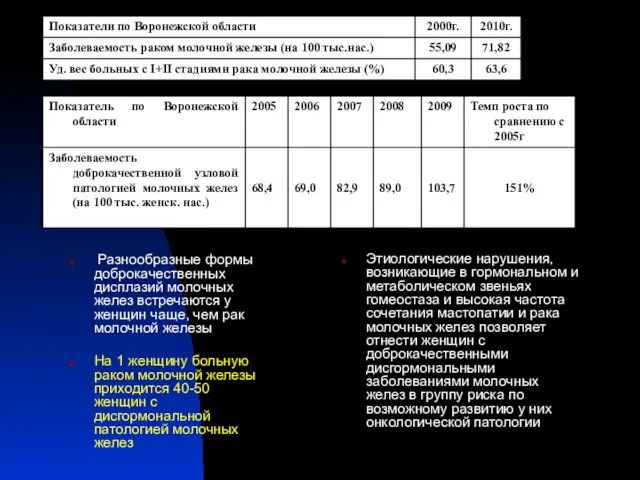 Разнообразные формы доброкачественных дисплазий молочных желез встречаются у женщин чаще, чем рак