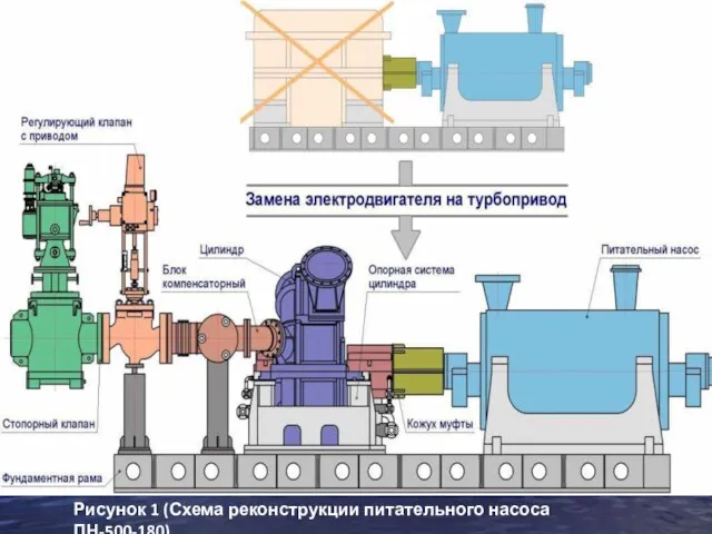 Рисунок 1 (Схема реконструкции питательного насоса ПН-500-180)