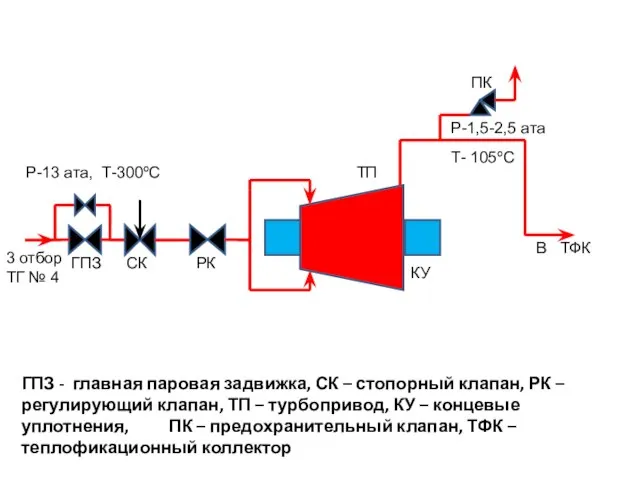 ГПЗ - главная паровая задвижка, СК – стопорный клапан, РК – регулирующий