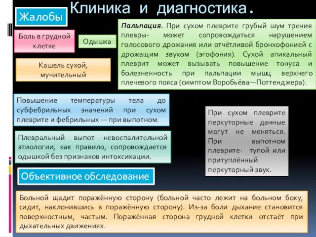 Клиника и диагностика. Жалобы Боль в грудной клетке Одышка Кашель сухой, мучительный