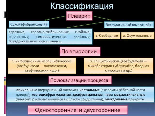 Классификация Плеврит Сухой (фибринозный) Экссудативный (выпотной) 1. Свободные 2. Осумкованные серозные, серозно-фибринозные,