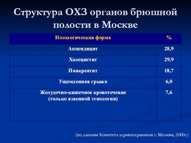 Структура ОХЗ органов брюшной полости в Москве (по данным Комитета здравоохранения г. Москвы, 2000г.)