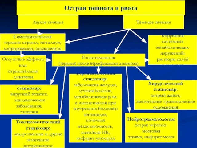 Острая тошнота и рвота Легкое течение Тяжелое течение Симптоматическая терапия: церукал, мотилиум,