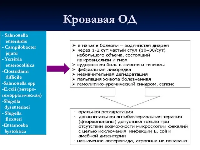 Кровавая ОД - Salmonella enteritidis - Campilobacter jejuni - Yersinia enterocolitica -Clostridium