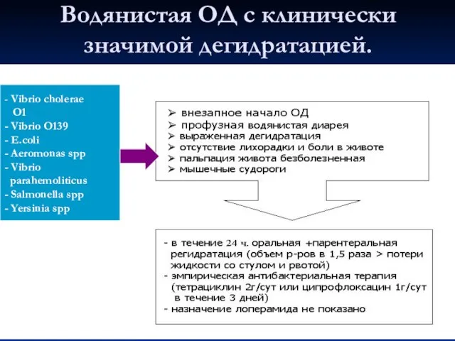 Водянистая ОД с клинически значимой дегидратацией. - Vibrio cholerae O1 - Vibrio