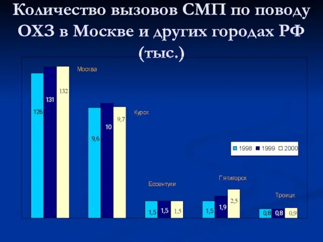 Количество вызовов СМП по поводу ОХЗ в Москве и других городах РФ (тыс.)
