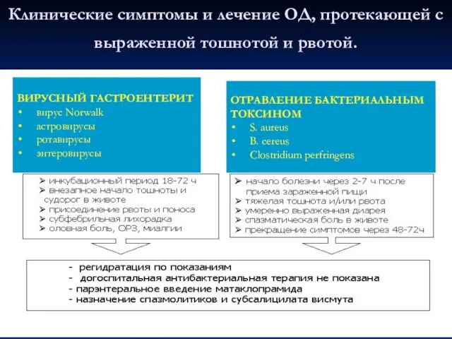 Клинические симптомы и лечение ОД, протекающей с выраженной тошнотой и рвотой. ВИРУСНЫЙ