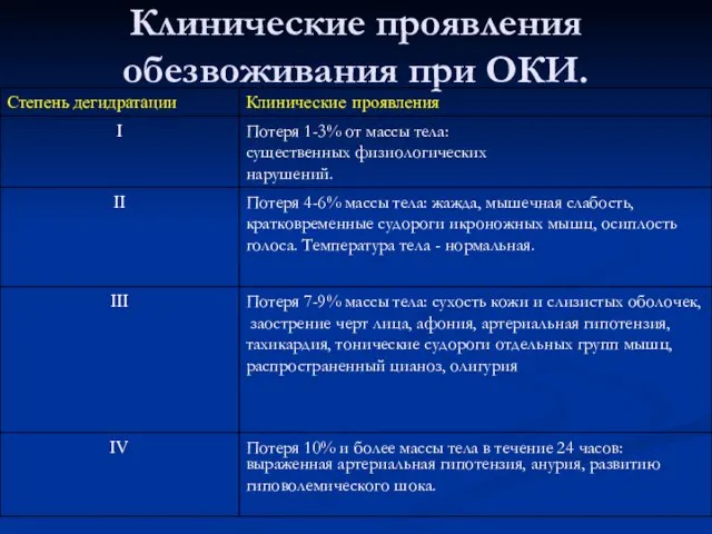 Клинические проявления обезвоживания при ОКИ.