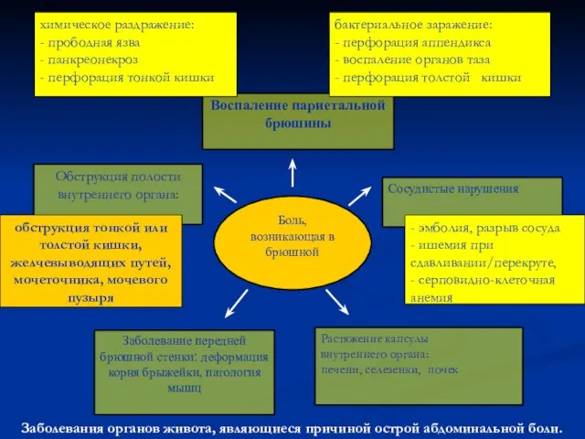 Воспаление париетальной брюшины бактериальное заражение: - перфорация аппендикса - воспаление органов таза