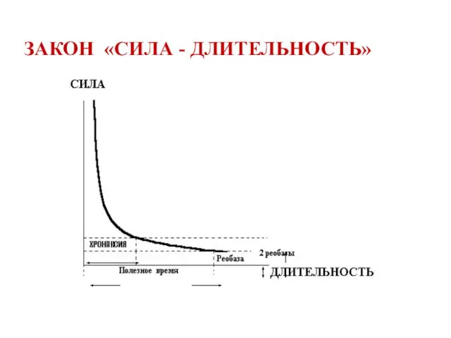 ЗАКОН «СИЛА - ДЛИТЕЛЬНОСТЬ»