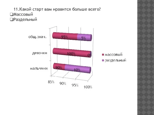 11.Какой старт вам нравится больше всего? Массовый Раздельный