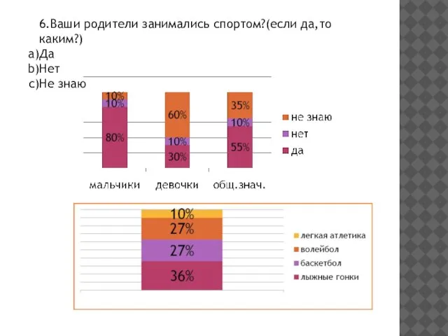 6.Ваши родители занимались спортом?(если да,то каким?) Да Нет Не знаю