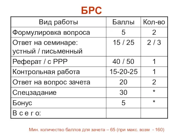 БРС Мин. количество баллов для зачета – 65 (при макс. возм - 160)