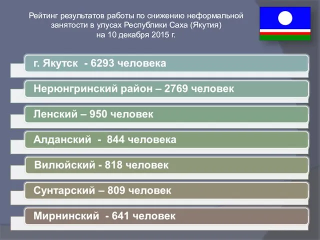 Рейтинг результатов работы по снижению неформальной занятости в улусах Республики Саха (Якутия)