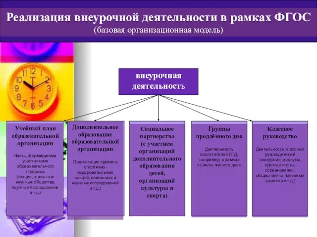 Реализация внеурочной деятельности в рамках ФГОС (базовая организационная модель) внеурочная деятельность Учебный