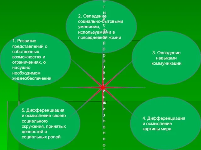 1. Развитие представлений о собственных возможностях и ограничениях, о насущно необходимом жизнеобеспечении