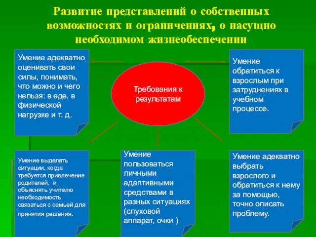 Развитие представлений о собственных возможностях и ограничениях, о насущно необходимом жизнеобеспечении Умение