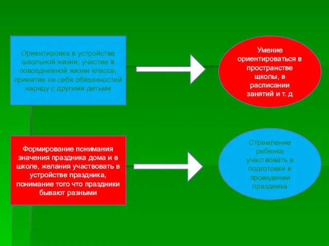 Ориентировка в устройстве школьной жизни, участие в повседневной жизни класса, принятие на