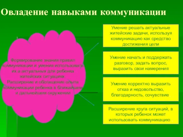 Овладение навыками коммуникации Формирование знания правил коммуникации и умения использовать их а