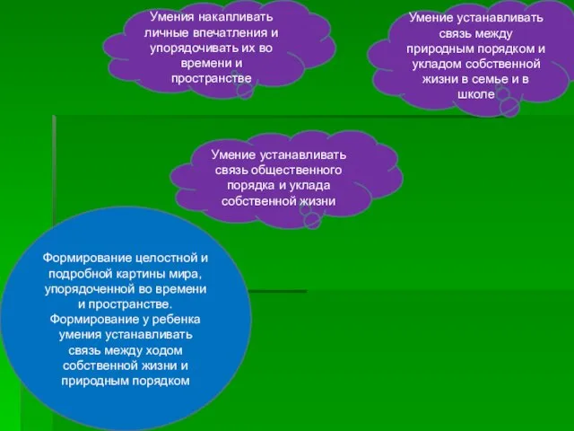 Формирование целостной и подробной картины мира, упорядоченной во времени и пространстве. Формирование