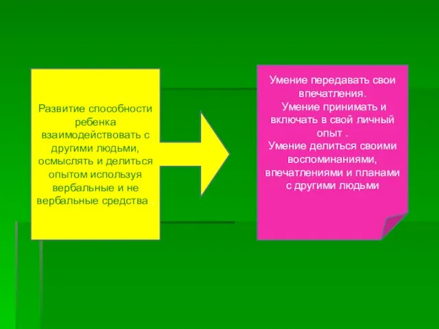 Развитие способности ребенка взаимодействовать с другими людьми, осмыслять и делиться опытом используя